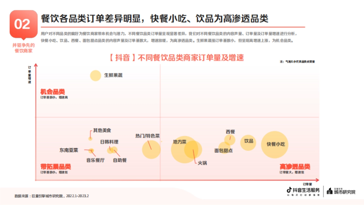 巨量算数：2023抖音生活服务餐饮专题报告_第10页