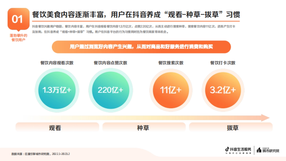 巨量算数：2023抖音生活服务餐饮专题报告_第4页