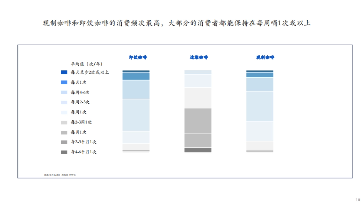 咖啡市场分析报告2022年9月_第10页