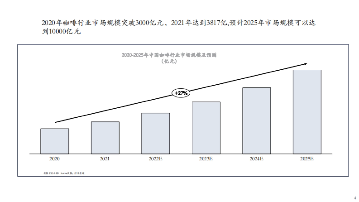 咖啡市场分析报告2022年9月_第4页