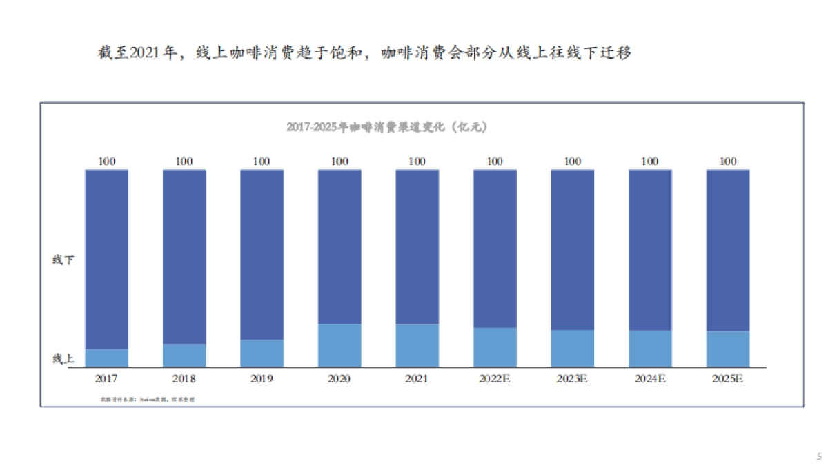 咖啡市场分析报告2022年9月_第5页