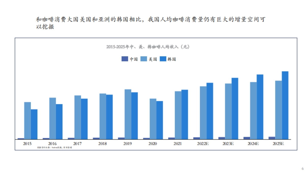 咖啡市场分析报告2022年9月_第6页