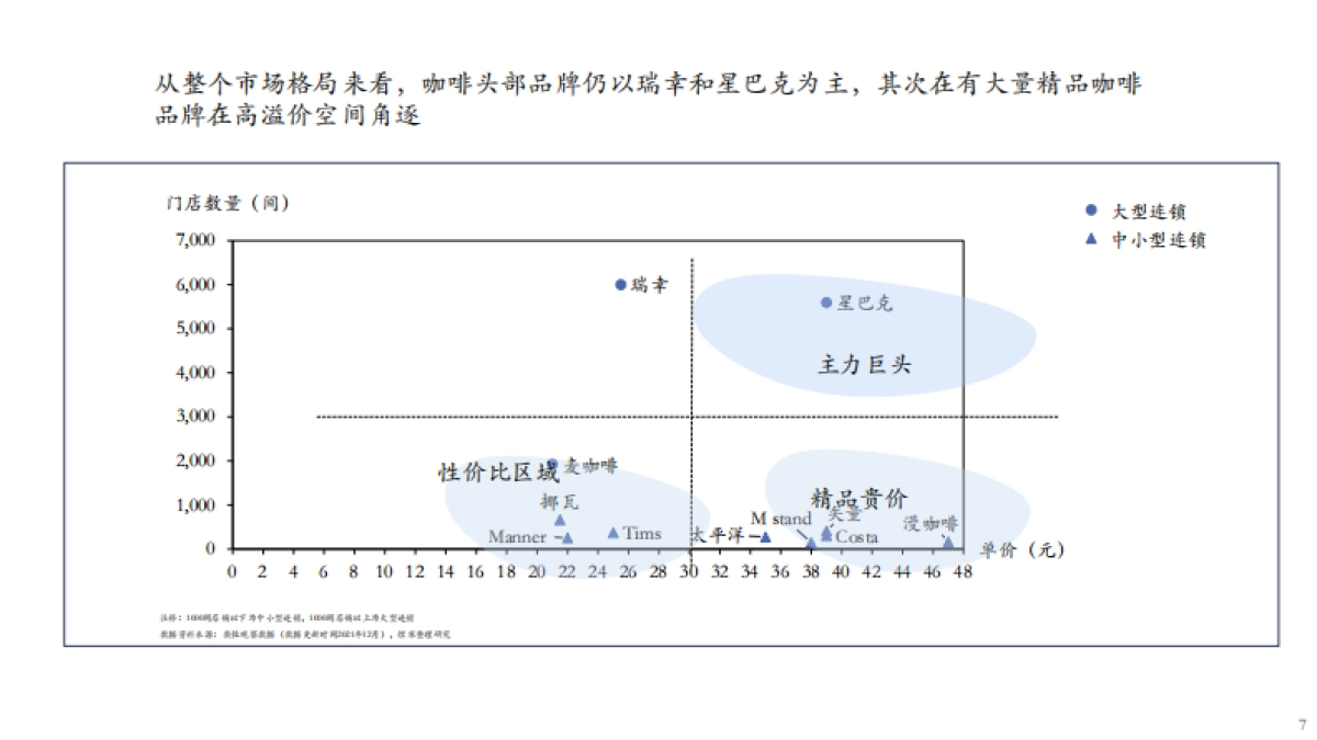咖啡市场分析报告2022年9月_第7页