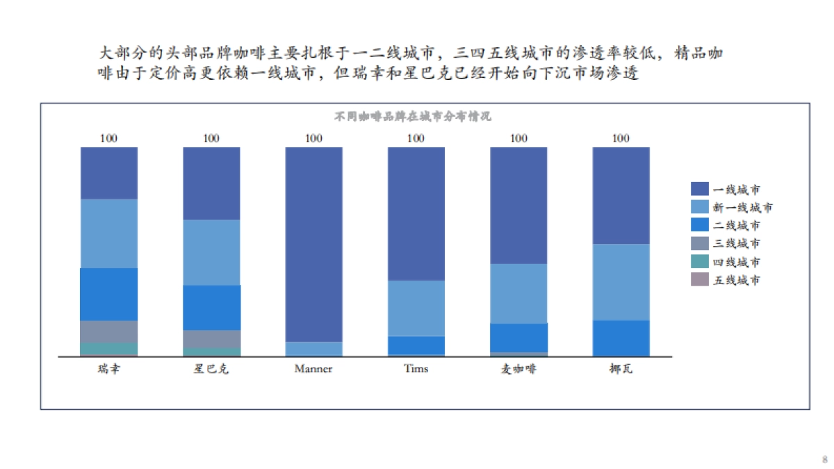 咖啡市场分析报告2022年9月_第8页