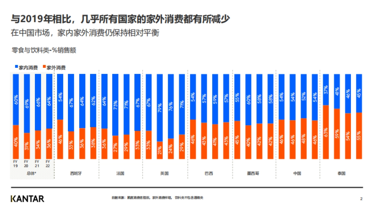 凯度:2022年全球零食与饮料市场家外消费指南_第2页