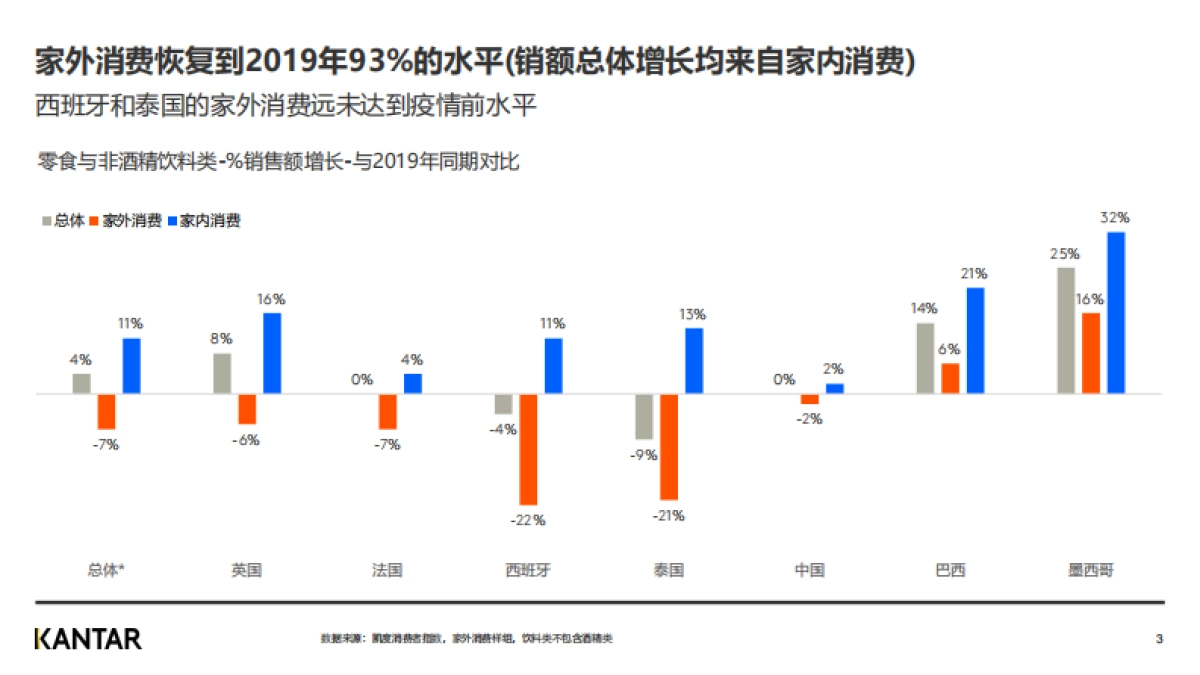 凯度:2022年全球零食与饮料市场家外消费指南_第3页