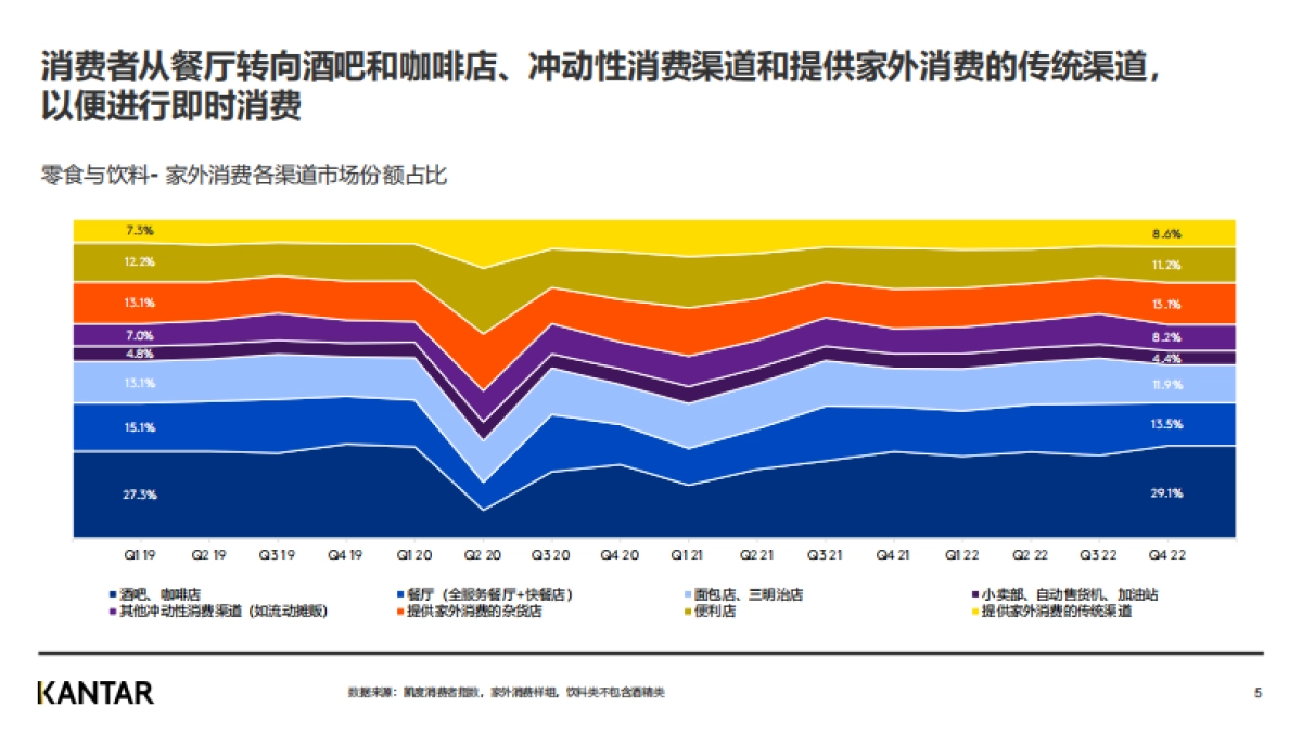 凯度:2022年全球零食与饮料市场家外消费指南_第5页