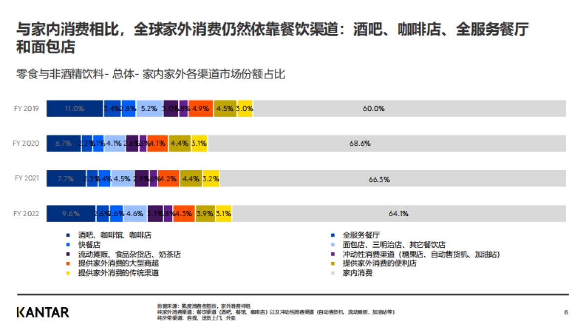 凯度:2022年全球零食与饮料市场家外消费指南_第6页