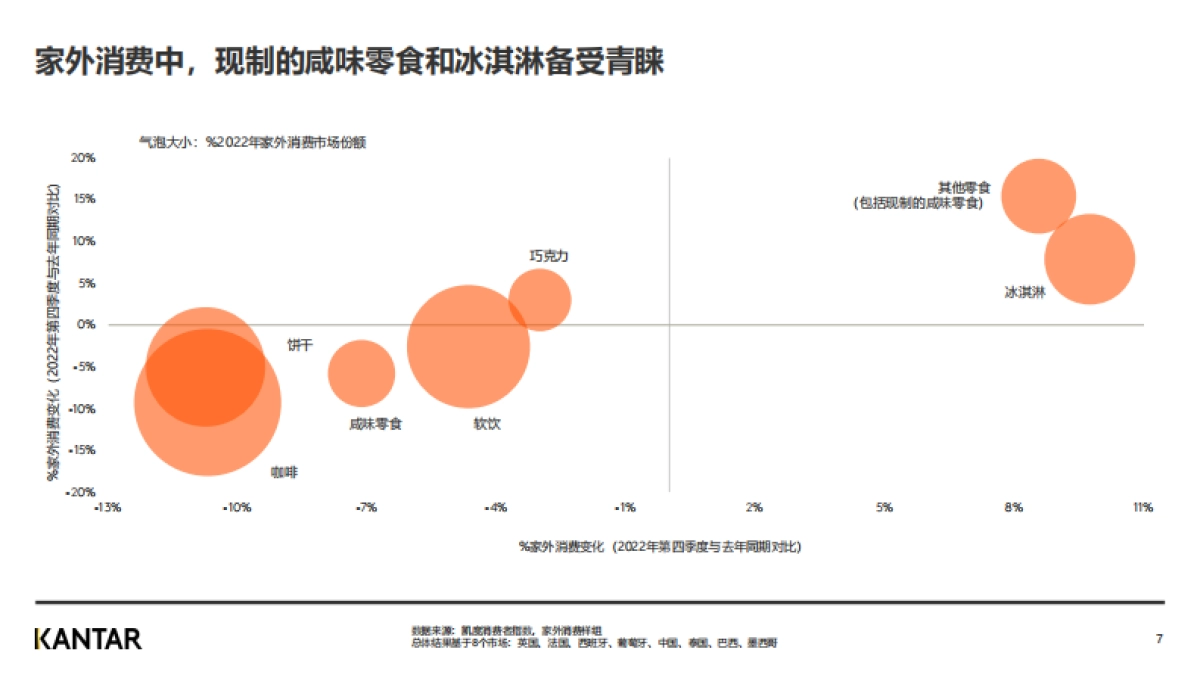 凯度:2022年全球零食与饮料市场家外消费指南_第7页