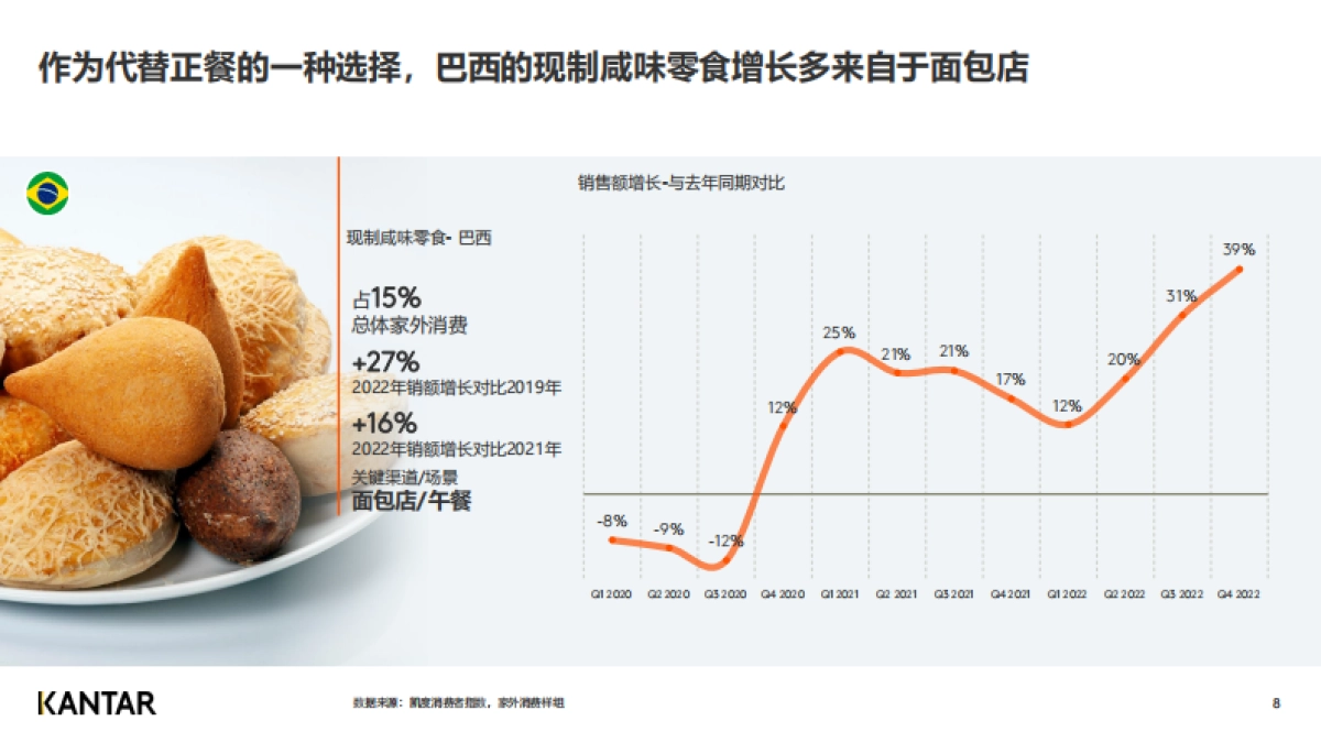 凯度:2022年全球零食与饮料市场家外消费指南_第8页