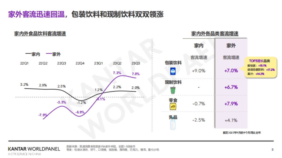凯度消费者指数:2024家外消费市场的繁花之路_第3页