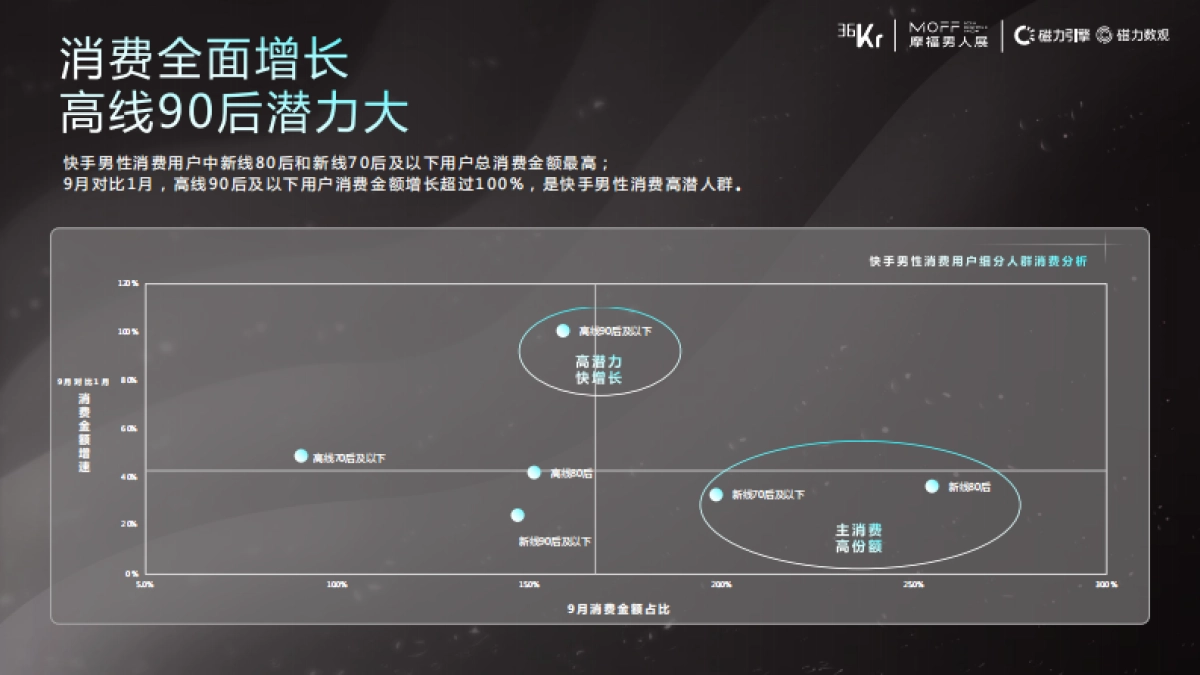 快手男性消费用户洞察-36Kr VS 磁力引擎_第9页