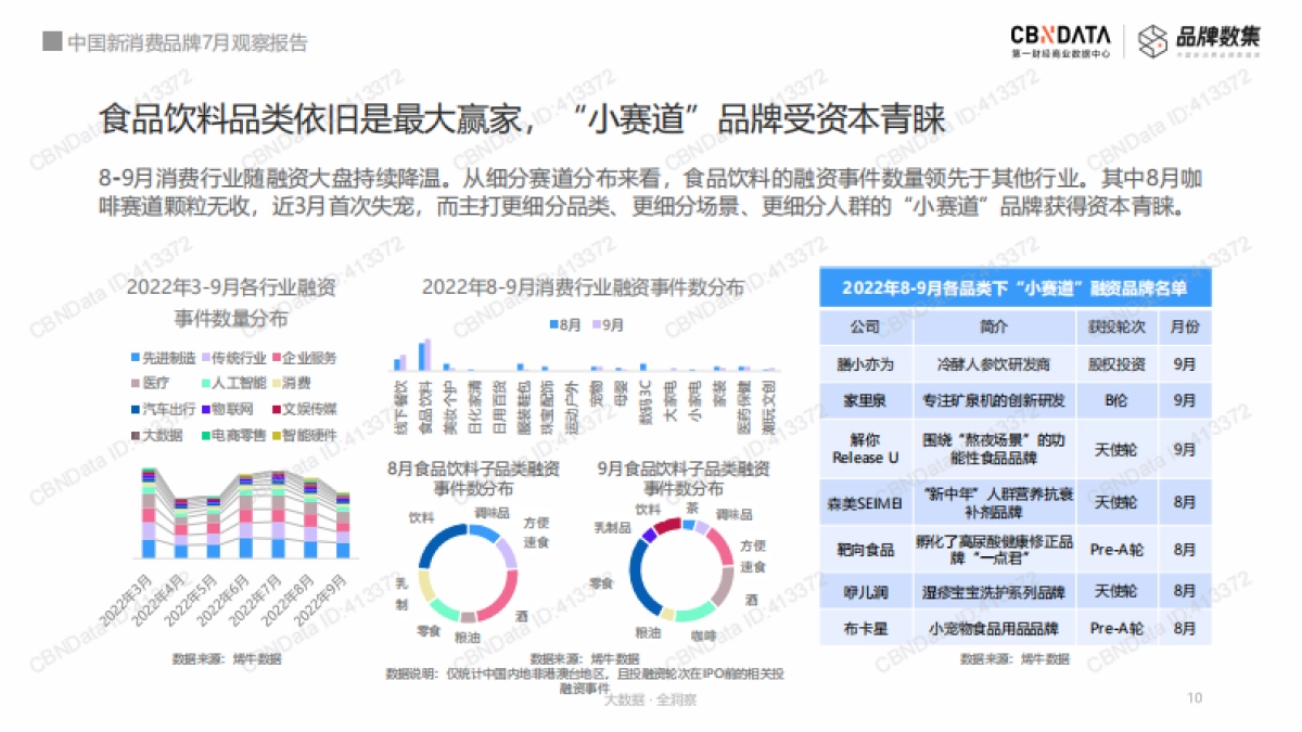 中国新消费品牌8-9月观察报告-CBNData×品牌数集_第10页