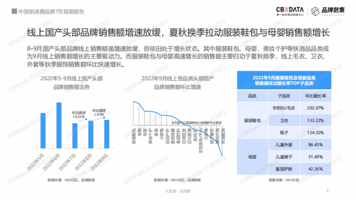 中国新消费品牌8-9月观察报告-CBNData×品牌数集_第6页