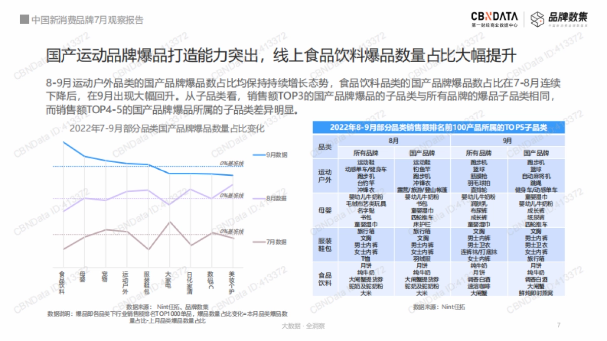 中国新消费品牌8-9月观察报告-CBNData×品牌数集_第7页