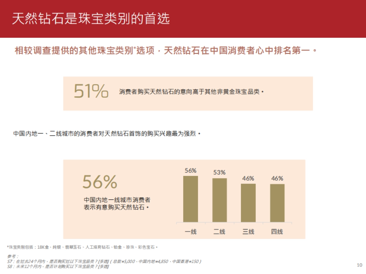 周大福：2023珠宝消费趋势调查报告_第10页