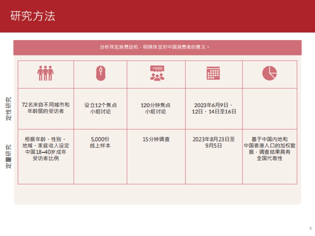 周大福：2023珠宝消费趋势调查报告_第5页
