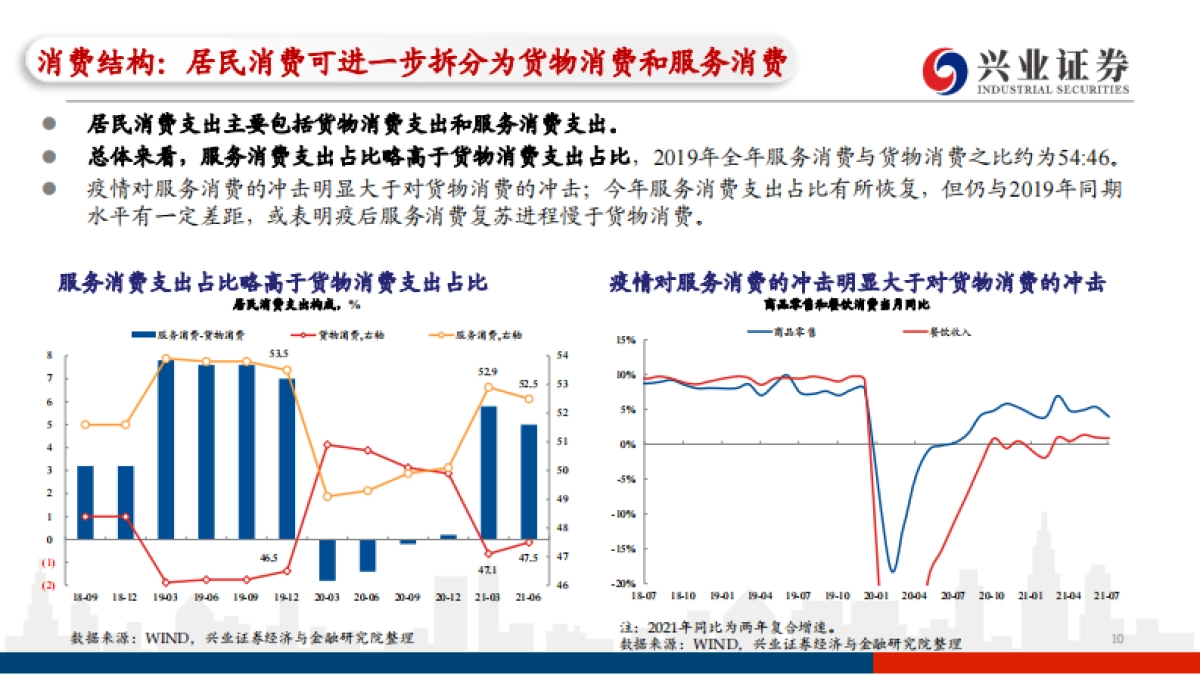 主题策略-后疫情时代的基本面分析系列一：一文知晓消费和制造业投资-兴业证券[黄伟平,左大勇,徐琳,刘哲铭]_第10页