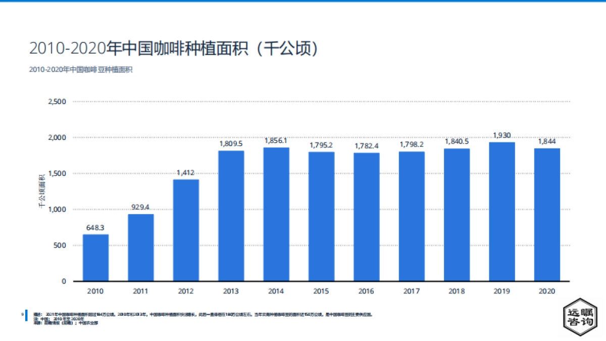 远瞩咨询：2022年全球及中国咖啡市场分析_第10页