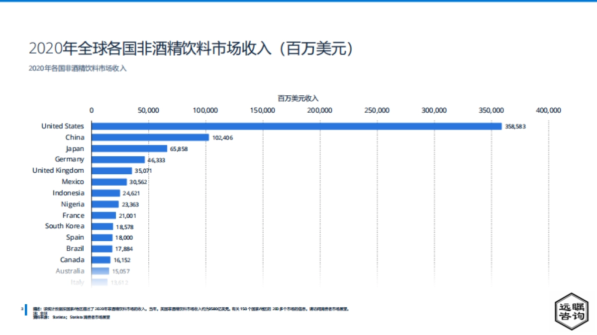 远瞩咨询：2022年全球及中国咖啡市场分析_第4页