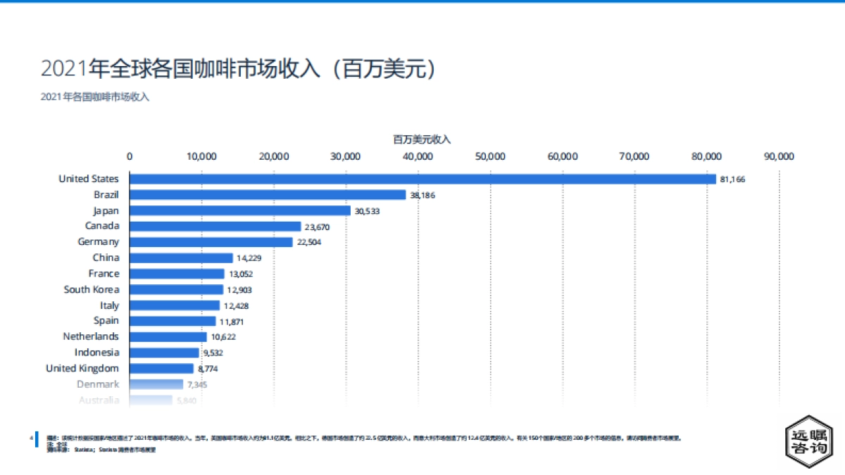 远瞩咨询：2022年全球及中国咖啡市场分析_第5页