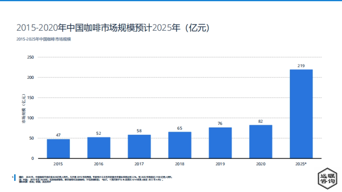 远瞩咨询：2022年全球及中国咖啡市场分析_第6页