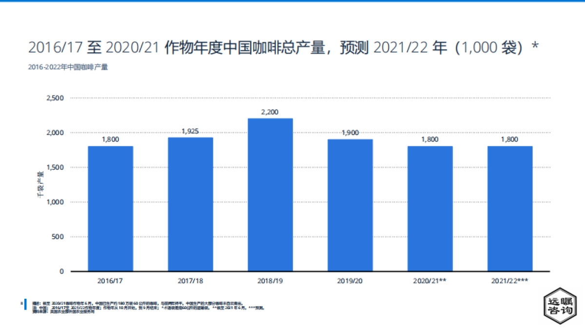 远瞩咨询：2022年全球及中国咖啡市场分析_第9页