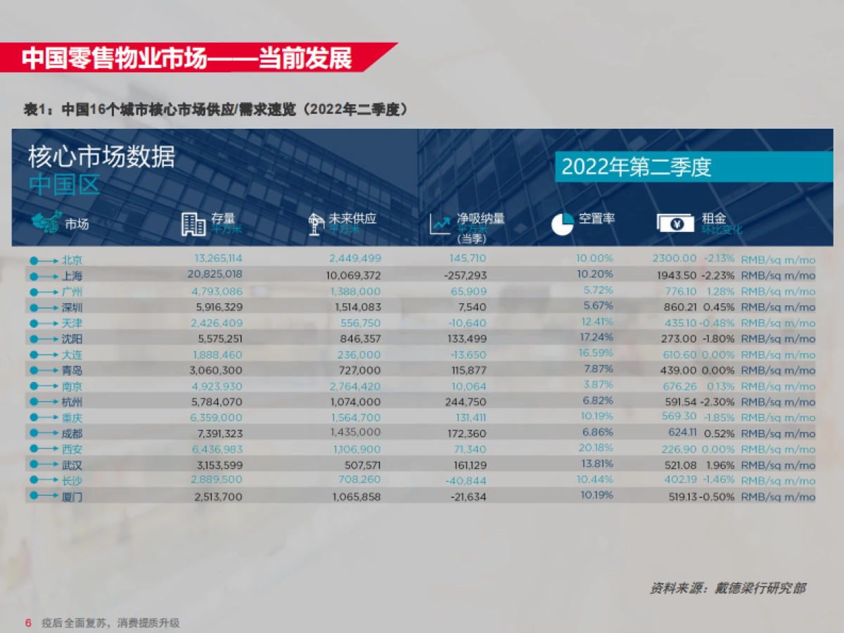 中国零售物业供应或需求核心趋势_第8页