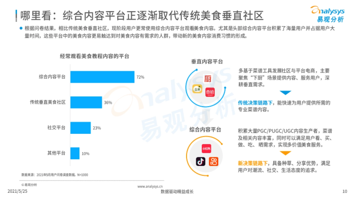 中国美食消费用户行为洞察2021-易观分析_第10页