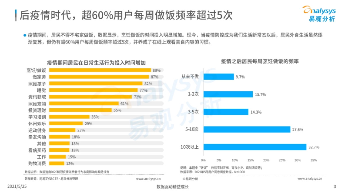 中国美食消费用户行为洞察2021-易观分析_第3页