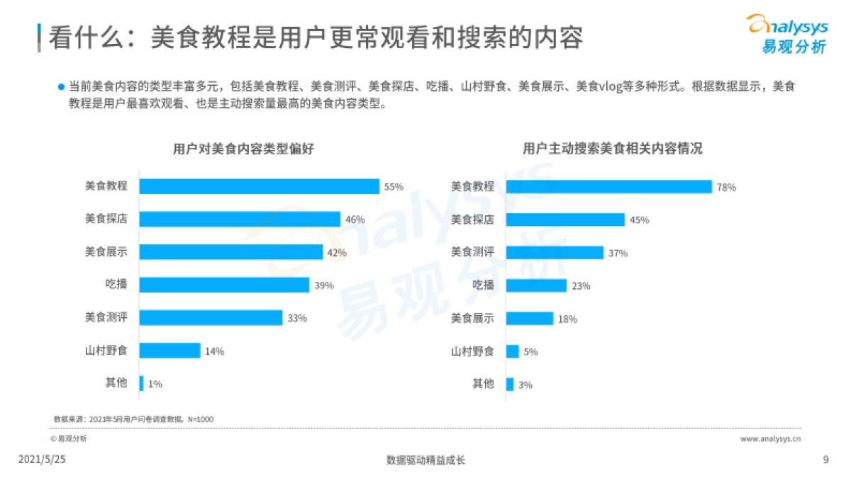 中国美食消费用户行为洞察2021-易观分析_第9页