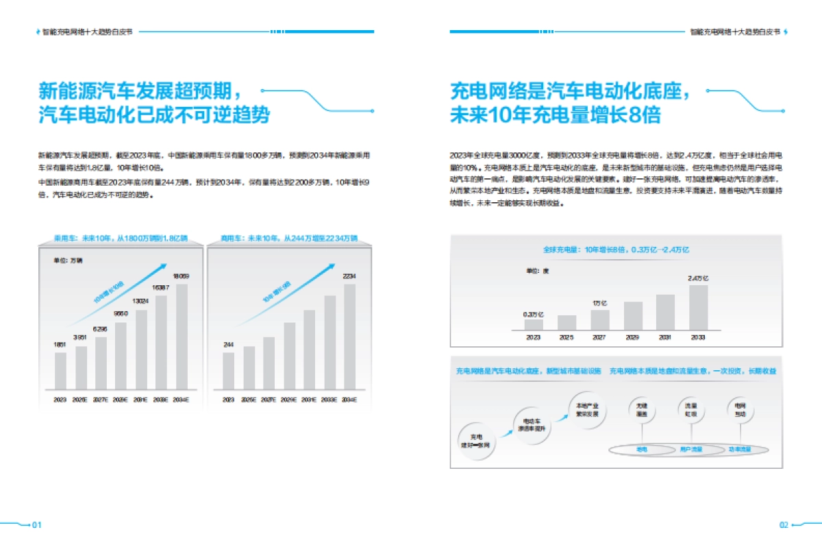 华为：2024充电网络产业十大趋势白皮书_第3页