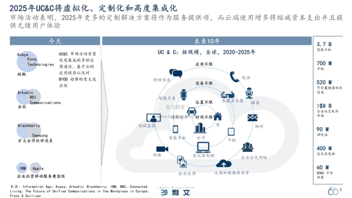 【沙利文】全球技术及应用大趋势前瞻展望_第5页