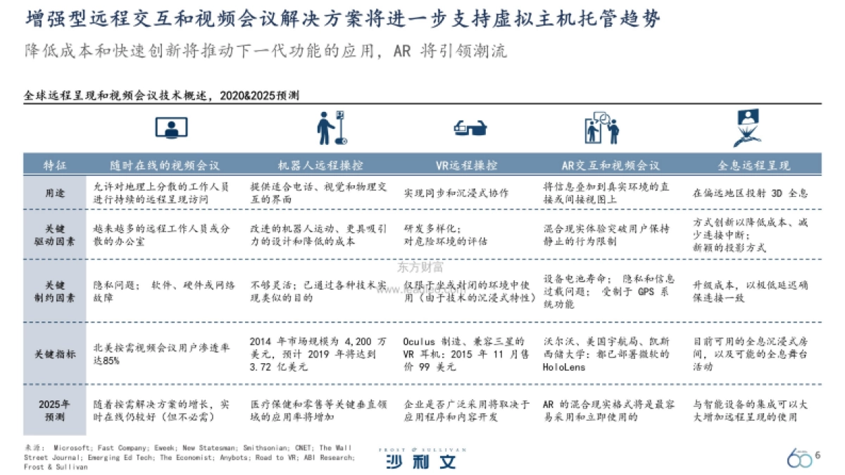 【沙利文】全球技术及应用大趋势前瞻展望_第6页