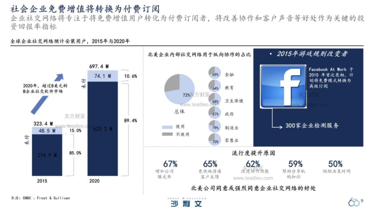 【沙利文】全球技术及应用大趋势前瞻展望_第9页