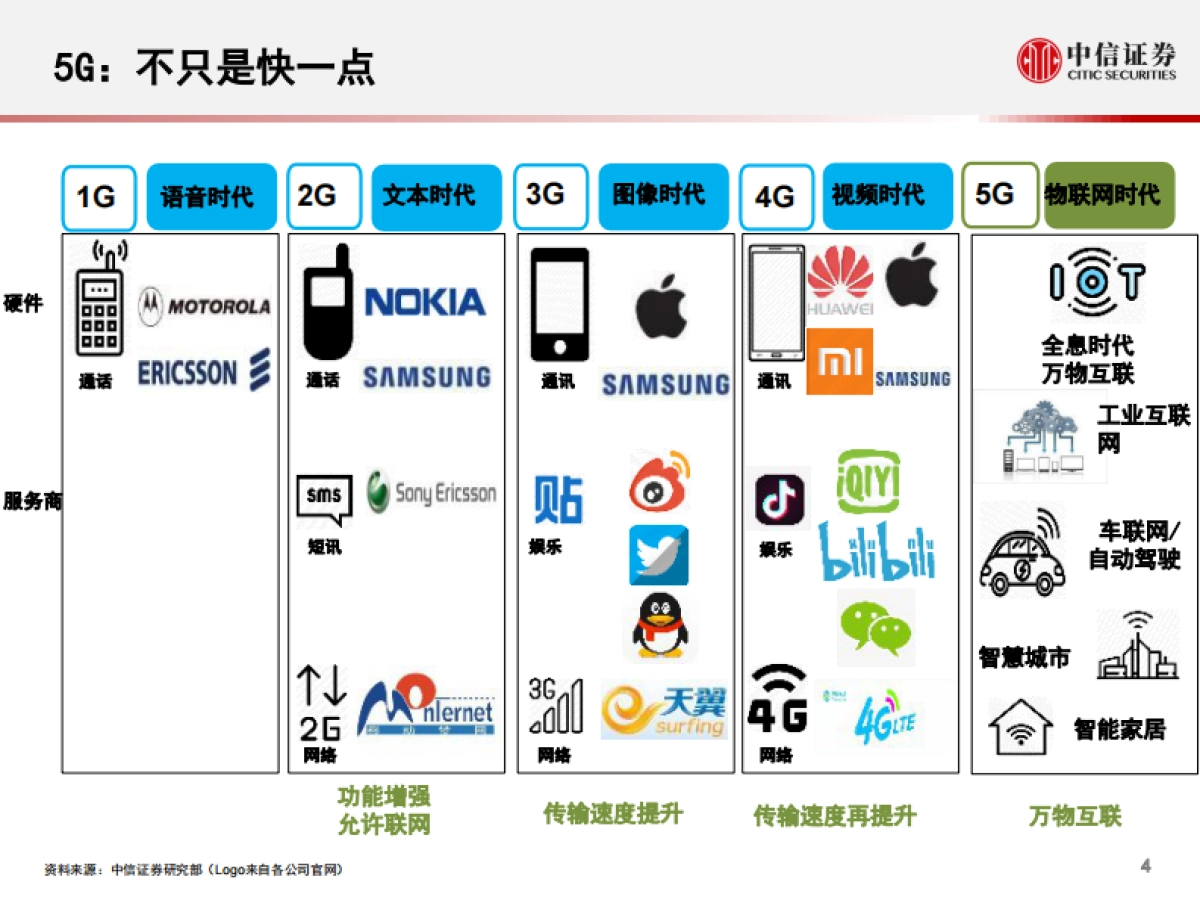 5G重构投资机遇,赋能千行百业-中信证券-79页_第5页