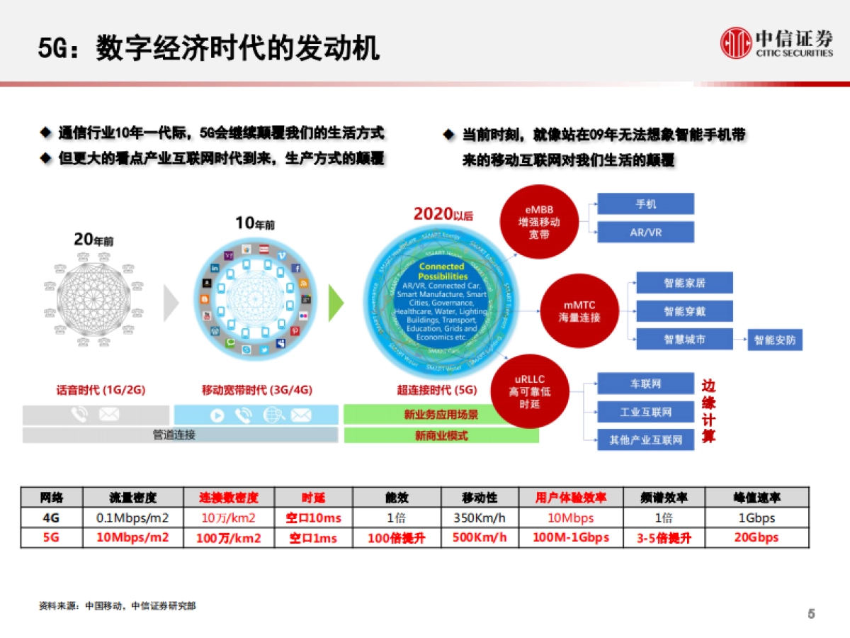 5G重构投资机遇,赋能千行百业-中信证券-79页_第6页