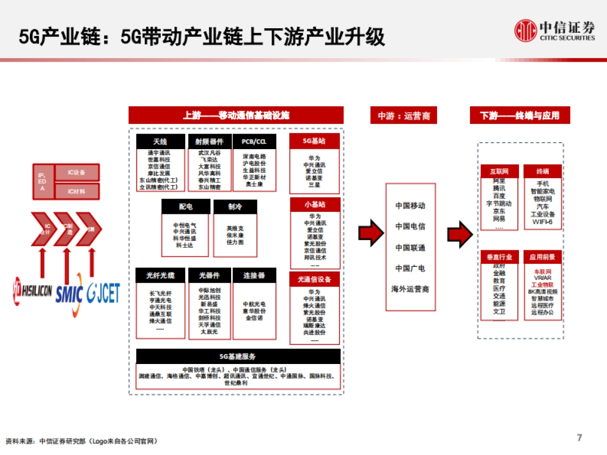 5G重构投资机遇,赋能千行百业-中信证券-79页_第8页
