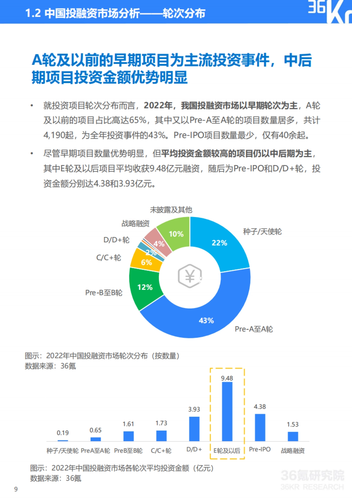36Kr:2022-2023年中国数字经济投融资及创新展望研究报告_第10页