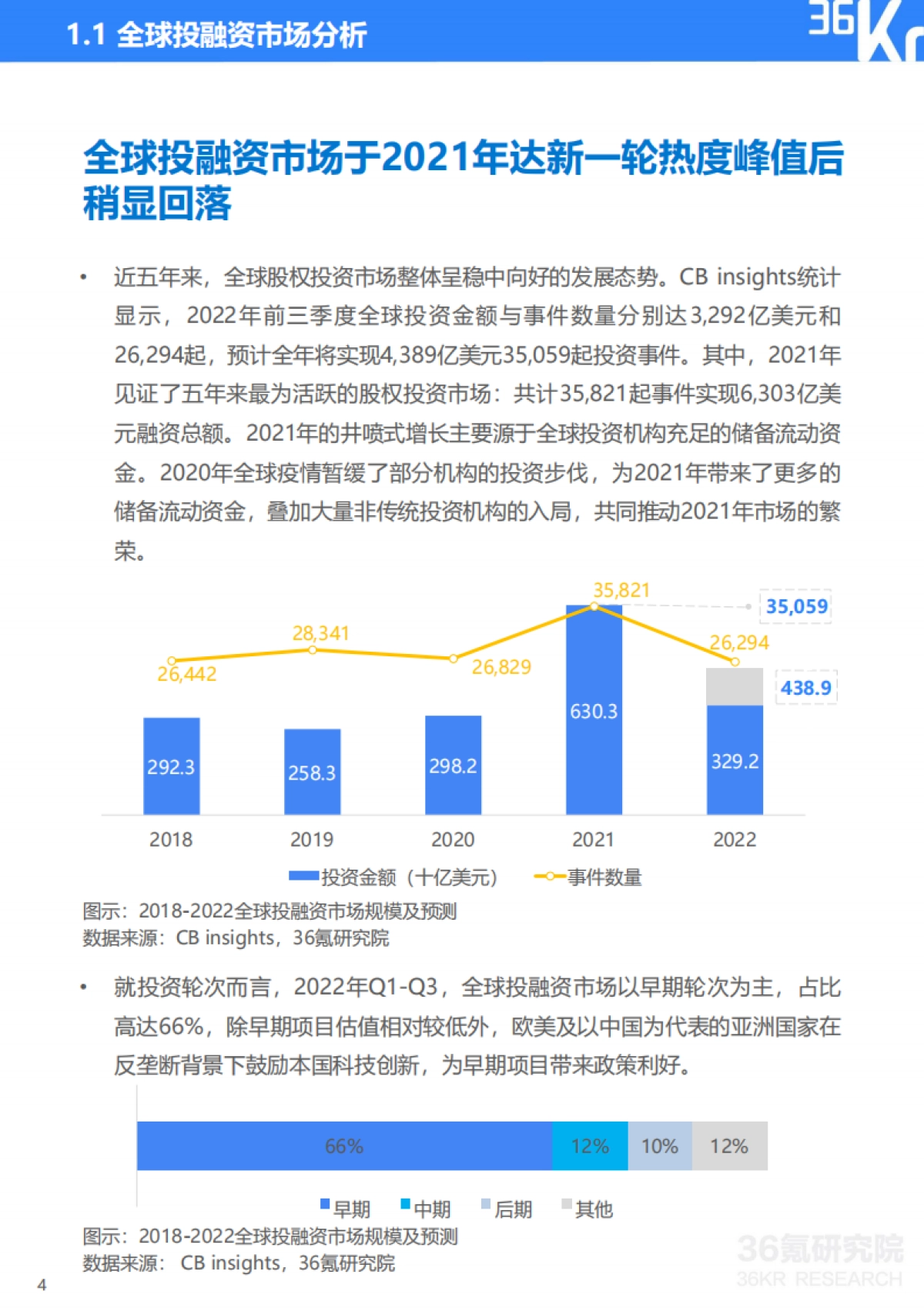 36Kr:2022-2023年中国数字经济投融资及创新展望研究报告_第5页