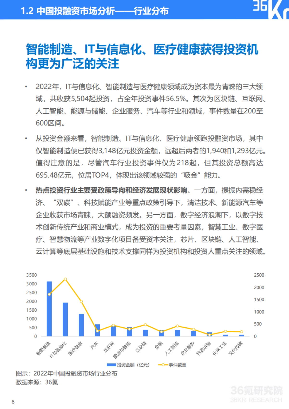 36Kr:2022-2023年中国数字经济投融资及创新展望研究报告_第9页