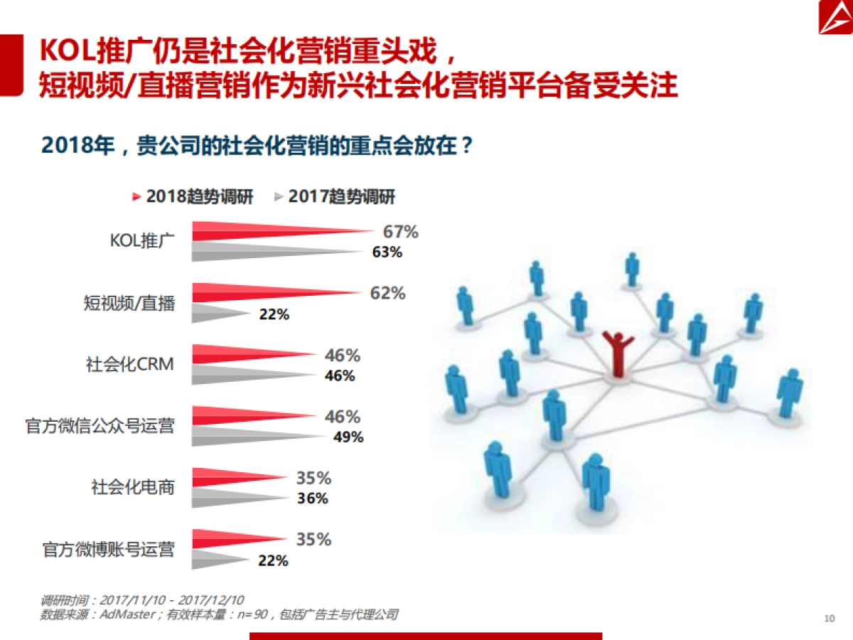 2018年数字营销趋势报告 _第10页