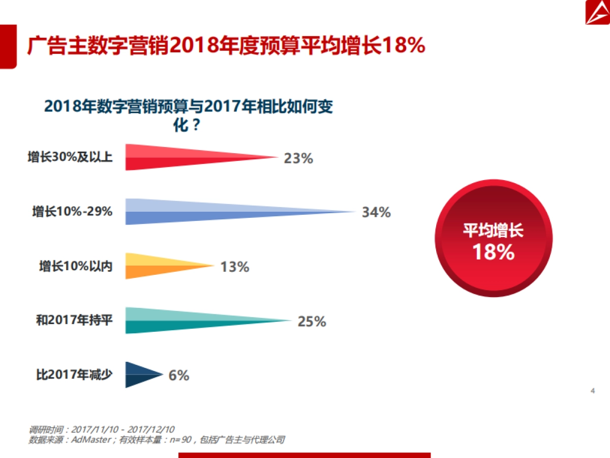 2018年数字营销趋势报告 _第4页