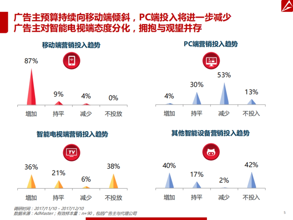 2018年数字营销趋势报告 _第5页