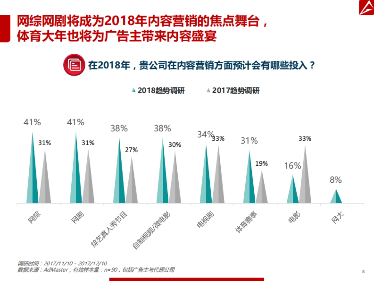 2018年数字营销趋势报告 _第8页