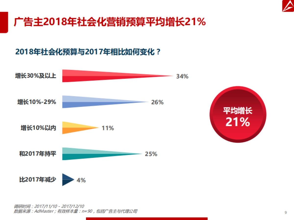 2018年数字营销趋势报告 _第9页