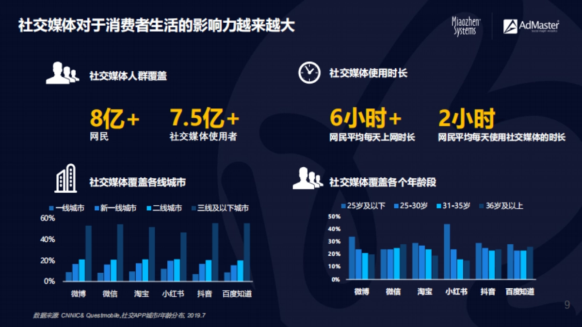 2020中国社交及内容营销趋势-明略科技+ADMaster_第10页