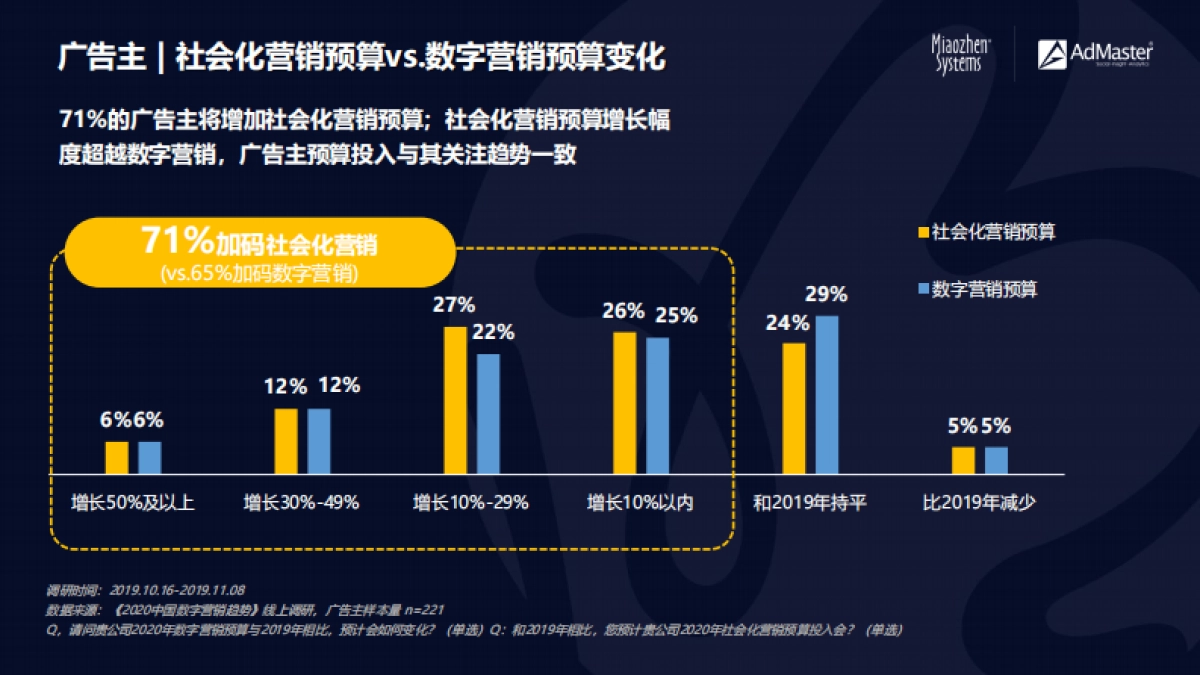 2020中国社交及内容营销趋势-明略科技+ADMaster_第6页