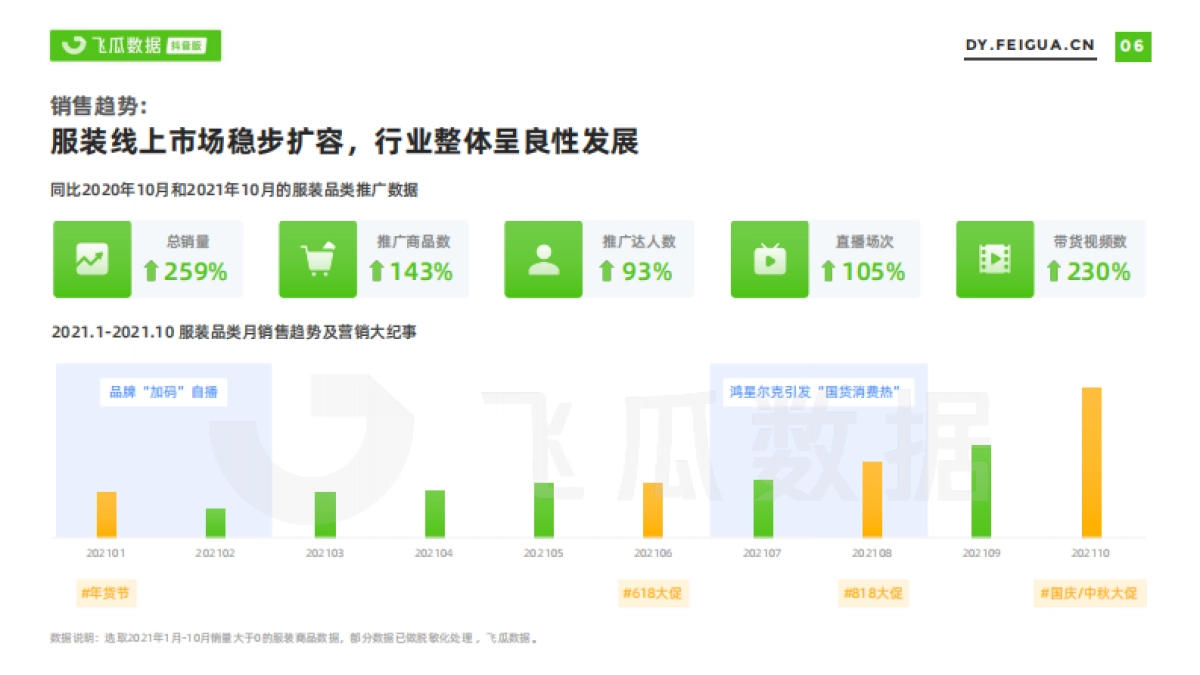 2021服装短视频及直播营销报告-飞瓜数据_第7页