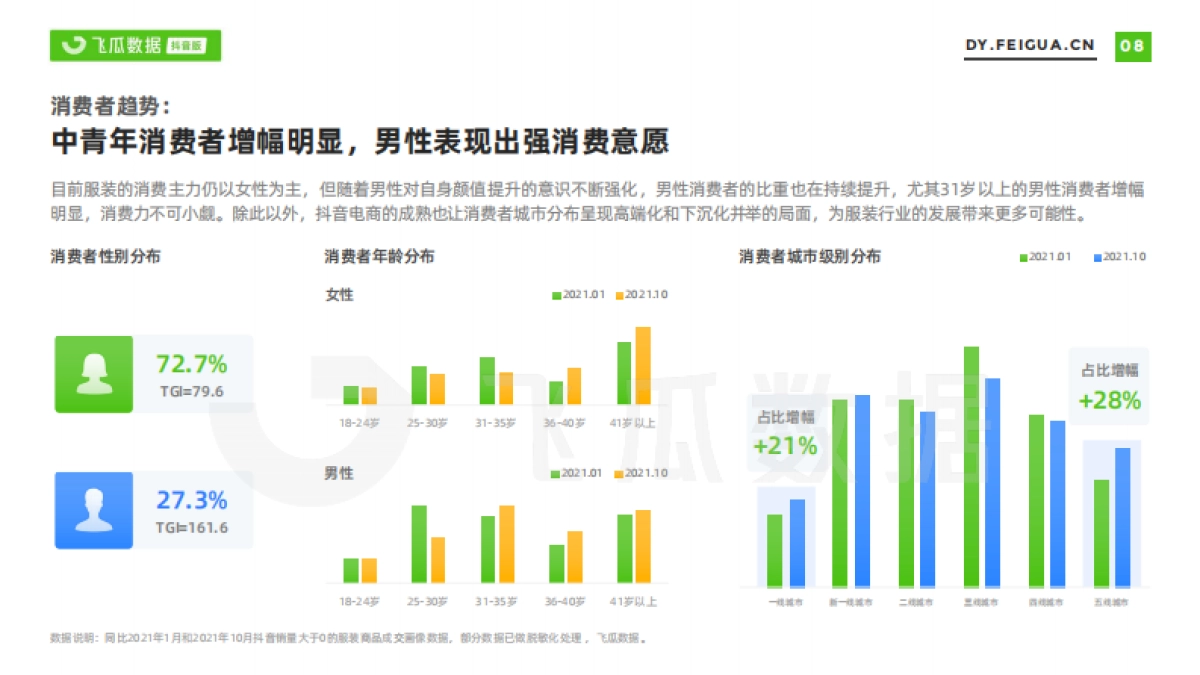 2021服装短视频及直播营销报告-飞瓜数据_第9页
